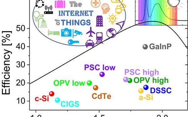 Indoor solar to power the Internet of Things