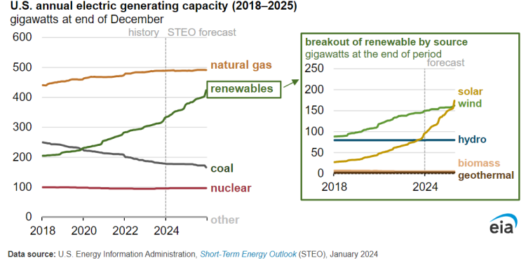 U.S. solar power generation forecast to grow 75% through 2025 – pv magazine USA